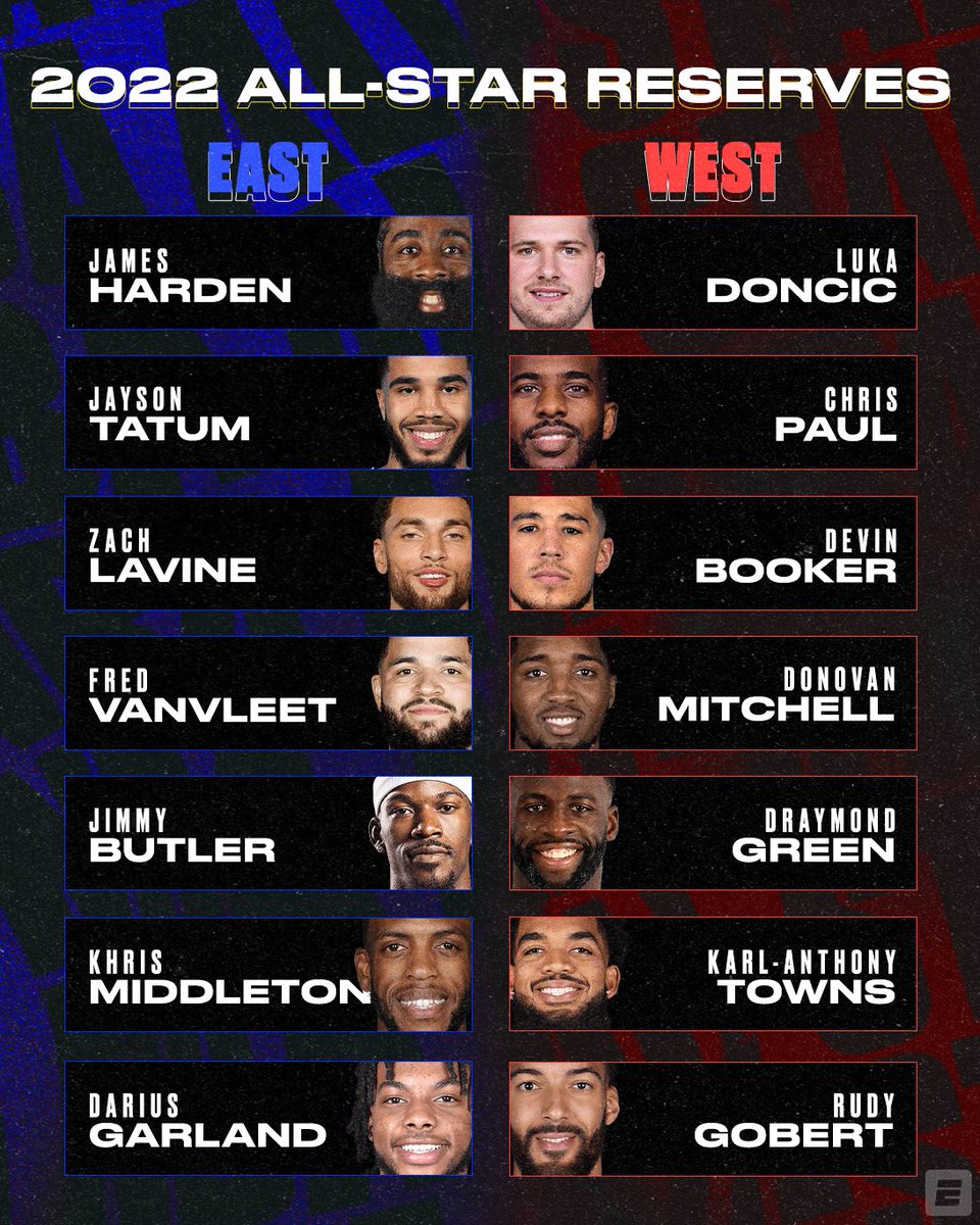 espn's tweet photo. The 2022 NBA All-Star reserves ⭐️ https://t.co/g7pA6KkMUt