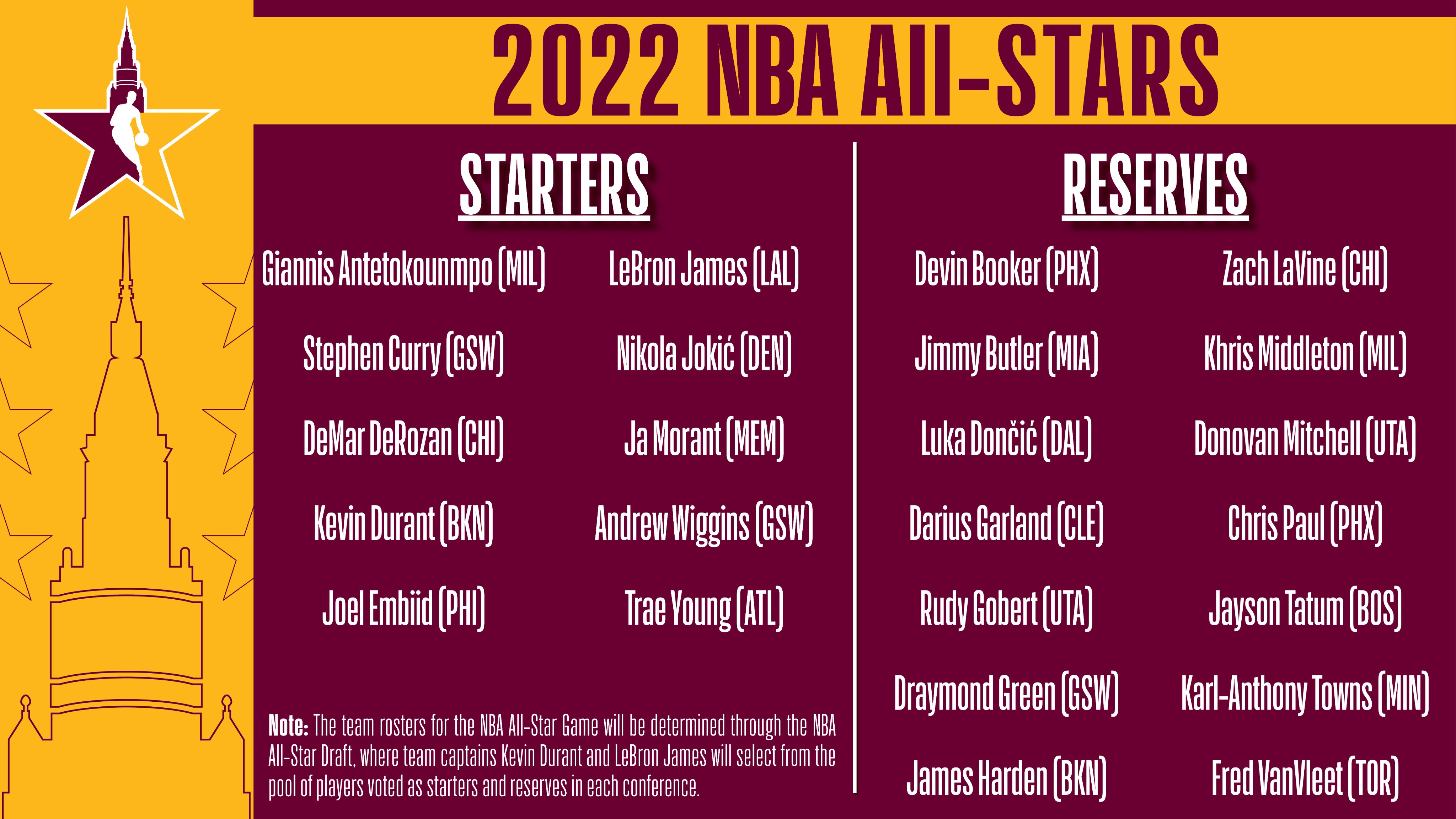 When will All-Star reserves be announced? NBA All-Star Game 2022