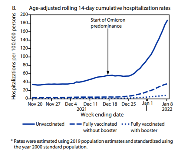 CapitolC's tweet photo. Chart of the day on how full vax + booster can keep you out of the hospital. In this study of >400K cases in LA County: with Omicron, risk of hospitalization is 23x higher for unvaxxed than full vax+booster, and 5.3x higher than full vax w/out booster.  https://t.co/RSpGXkot3N https://t.co/TCocv9yAx6