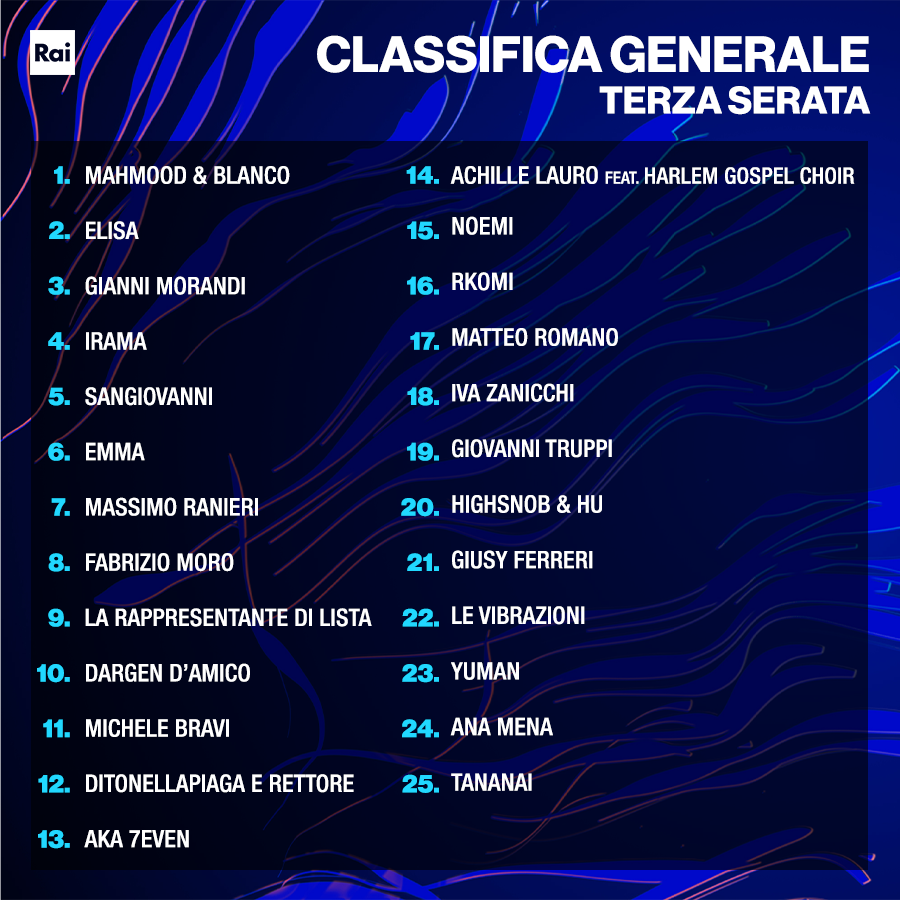 SanremoRai's tweet photo. La classifica generale della terza serata.
Cosa ne pensate?
#Sanremo2022 https://t.co/t0MPtQyAhk