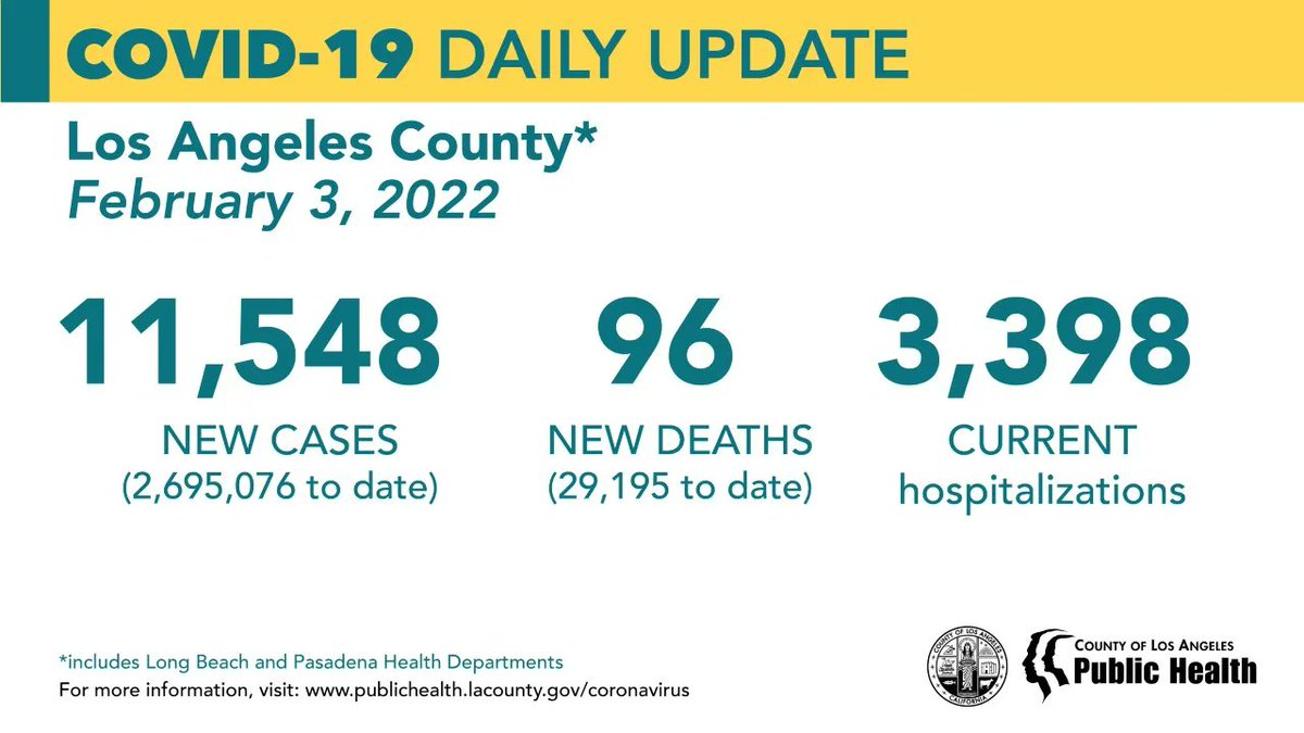 COVID-19 Daily Update:
February 3, 2022
New Cases: 11,548 (2,695,076 to date)
New Deaths: 96 (29,195 to date)
Current Hospitalizations: 3,398