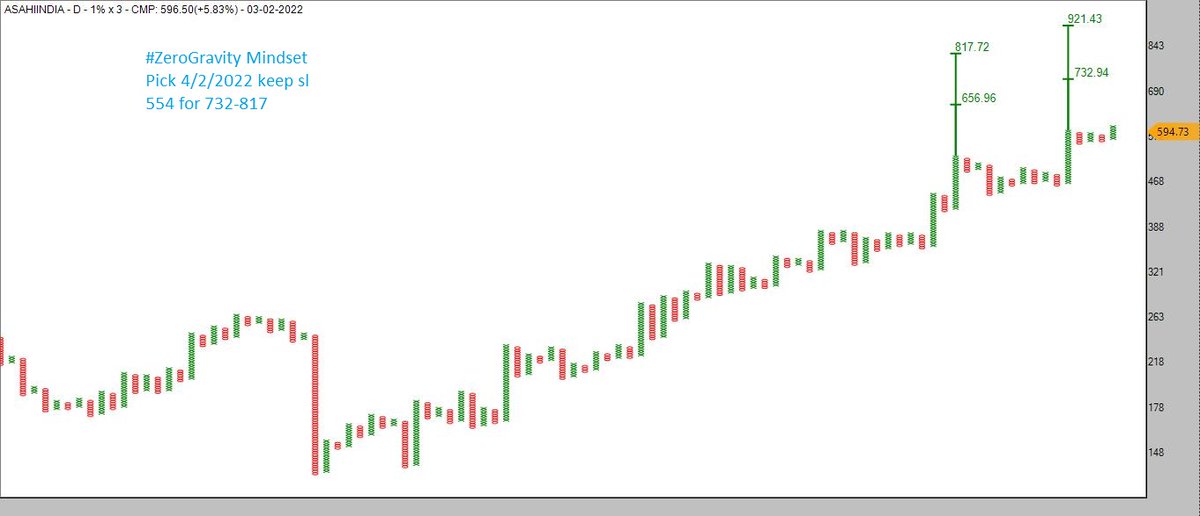 ZEROGRAVITYTRA3's tweet photo. #ZeroGravity Mindset Pick 4/2/2022

#asahiindia sl 554 for 732-817

#GMDC sl 112 for 175

SL On closing basis

#AhmedabadNest #RelativeStrength #educational #trading #StocksToBuy 
@Nishshkumar https://t.co/4uG8lZZdCu