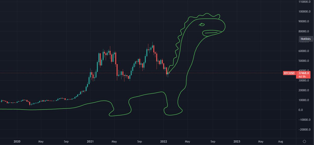 I'm bullish on bitcoin