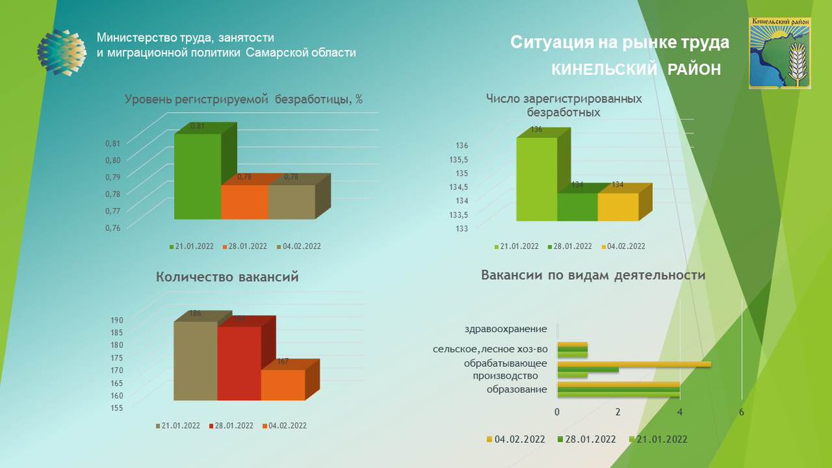 Ситуация на рынке труда м.р. Кинельский