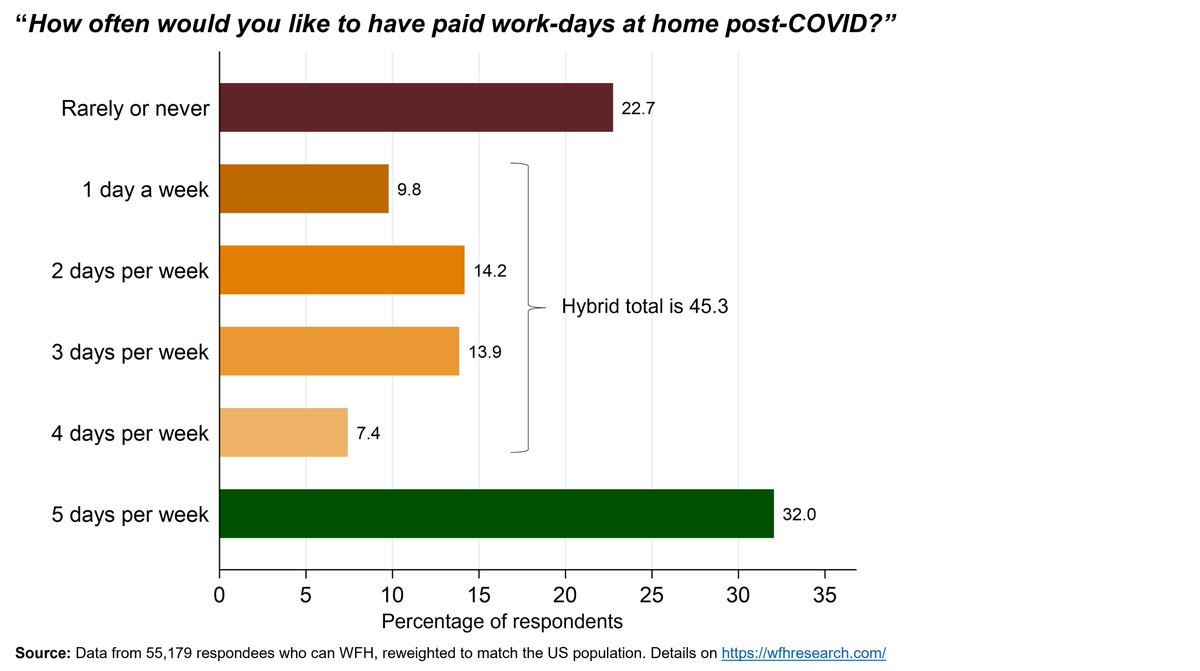 WFH desires vary widely: 22.7% never want to, 32% always want to, and 45.3% want a hybrid mix. Two implications:

1) Hybrid 3-2 WFH is a good initial "vanilla" choice if your firm is unsure

2) Managers should poll employees before finalizing as individual views can be outliers