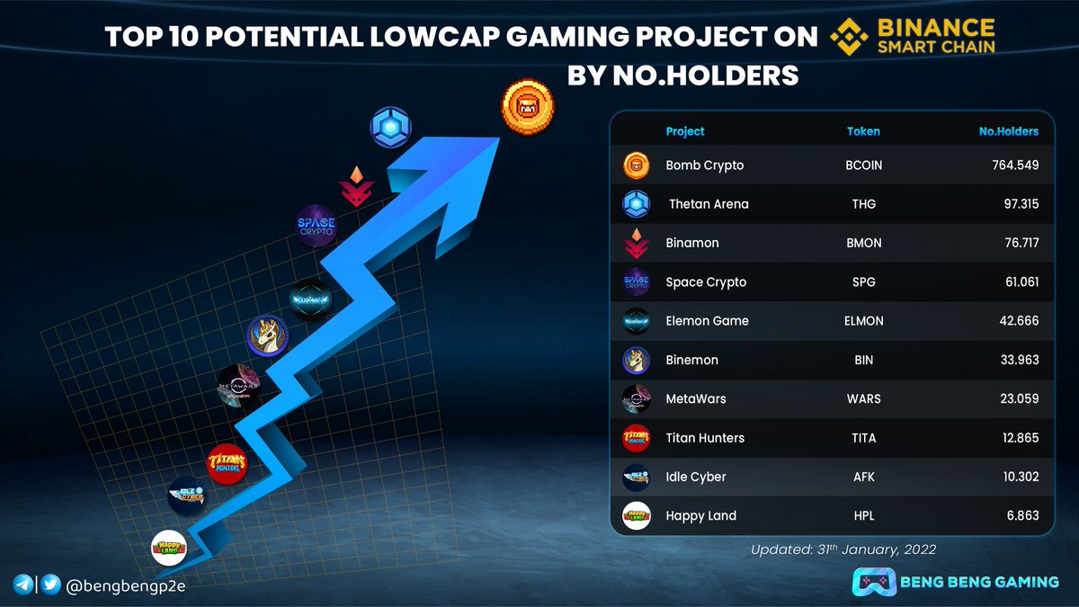 bengbengp2e's tweet image. 🔥 Top 10 Potential Lowcap Gaming Project On @BinanceChain By No. Holders 🔥

@BombCryptoGame $BCOIN
@ThetanArena $THG
@binamonok $BMON
@SpaceCryptoGame $SPG
@ElemonGame $ELMON
@BinemonNft $BIN
@MetaWarsNFT $WARS
@Titan_Hunters $TITA
@idlecyber $AFK
@HappyLand_HPL $HPL

#BBG