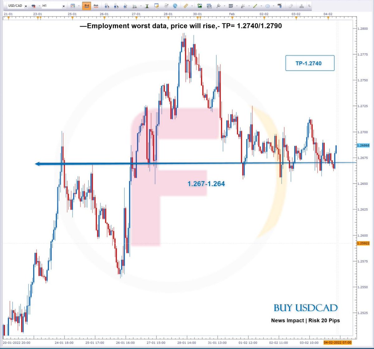 flashtrade11's tweet photo. #NEWS_BUY_USDCAD | #4FEB2022

▪️Today's Free Signal:
Entry@ 1.267-1.264|1.260-1.257 | SL@ 20 Pips

News for Buying USDCAD —Employment worst data, price will rise,- TP= 1.2740/1.2790

▪️Previous Performance:
» 1.2650-1.2730 = 80 PIPS GAIN
https://t.co/G1Vqu8qCSz https://t.co/Vav84Fkpd3