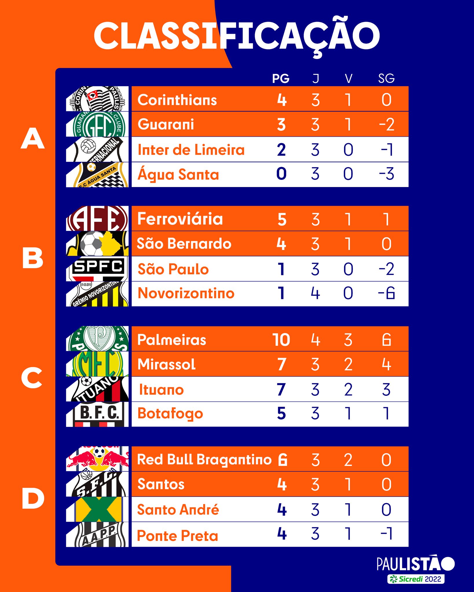 Paulistão on X: DEPOIS DESSA NOITE MOVIMENTADA, OLHA QUEM CHEGOU! Se liga  na tabela atualizada do Paulistão Sicredi com o fechamento da terceira  rodada! PEGA FOOOOOGOOOOO!!!🔥 #FutebolPaulista #Paulistao22   / X