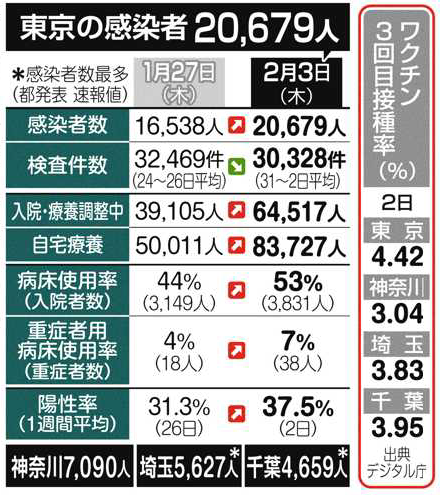 朝刊１面に毎日掲載の東京の感染者の表。4日朝刊を見ると

 #感染者数 20,679人

 #入院・療養調整中 64,517人

 #自宅療養 83,727人

 #病床使用率 53%

 #重症者用病床使用率 7%

 #ワクチン3回目接種率 4・42%

3日の都の発表。重症者用病床率は新基準では15・1%になります。