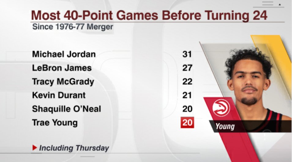 ESPN Stats & Info a X: "Trae Young recorded his 20th career 40-point game.  He is the 6th player with at least 20 40-point games before turning 24  since the 1976-77 Merger.