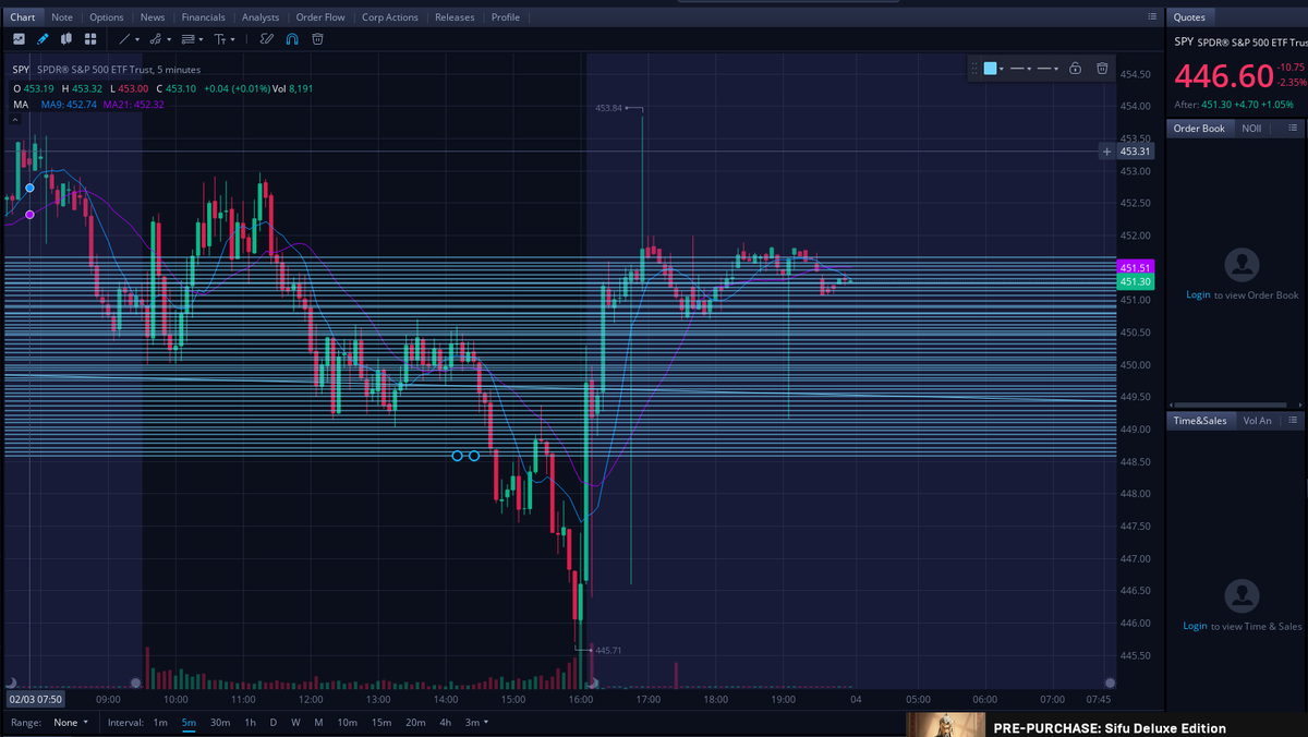 DodgysDD's tweet photo. Here are the important $SPY levels that you should have on watch tomorrow:

449.99, 450.00, 450.01, 450.02, 450.03, 450.04, 450.05, 450.06, 450.07, 450.08, 450.09, 450. 10, 450.11, 450.11 450.12, 450.13, 450.14, 450.15, 450.15, 450.16, 450.17, 450.18, 450.19, 450.20, 450.21 https://t.co/H36G94WBUE
