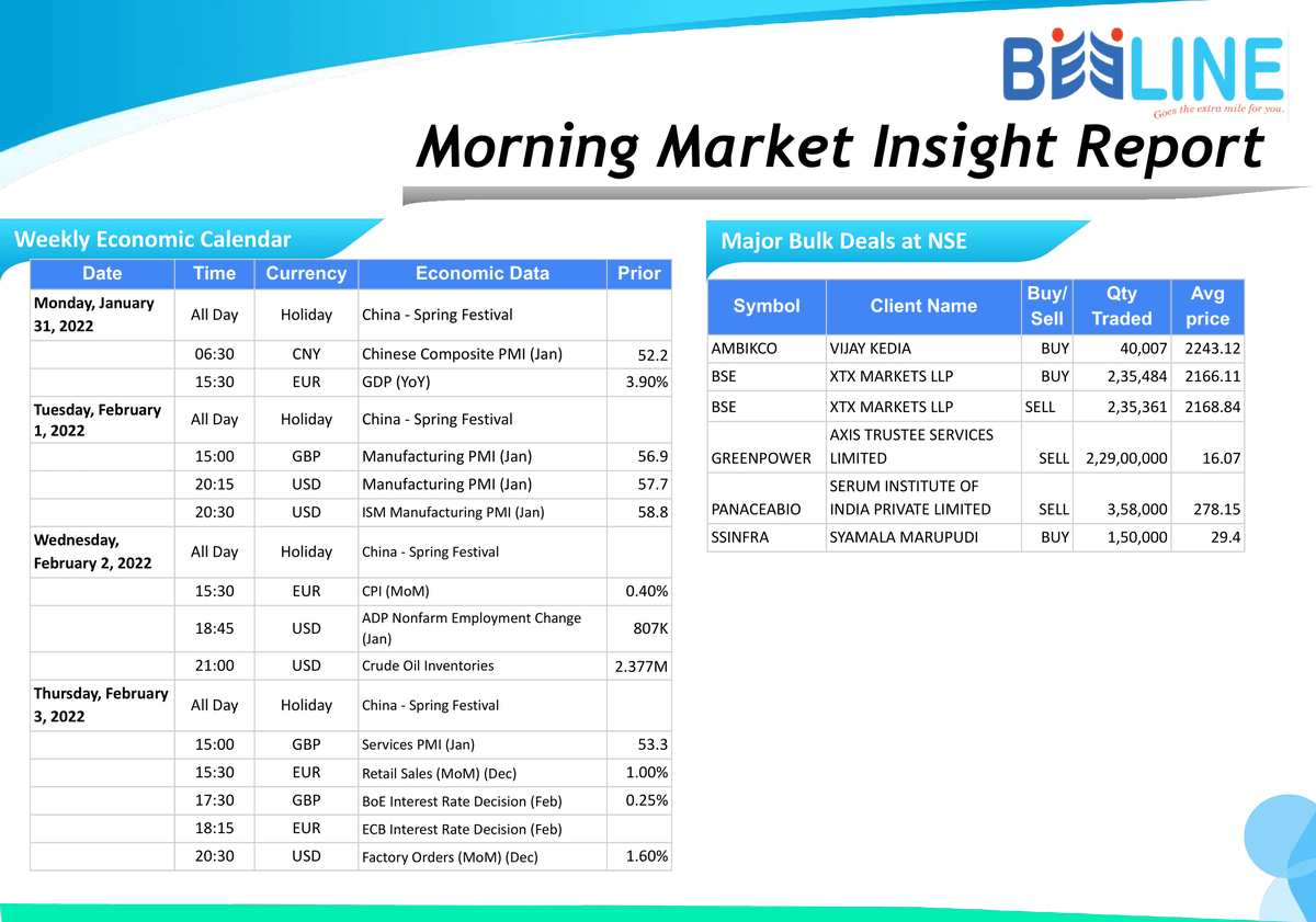 beeline_broking's tweet photo. Morning Breakfast
Full Report: https://t.co/EQ1S1ilLmC
#beelinebroking #morningbreakfast #stockmarket #stocks #investing #trading #money #investment #finance #forex #investor #business #trader #stock #sharemarket #daytrader #nifty #daytrading
Disclaimer: https://t.co/gXRHbvdL9x https://t.co/FiBRcVdYwE