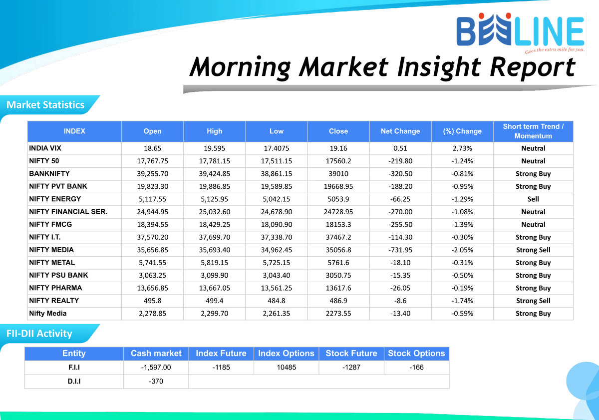 beeline_broking's tweet photo. Morning Breakfast
Full Report: https://t.co/EQ1S1ilLmC
#beelinebroking #morningbreakfast #stockmarket #stocks #investing #trading #money #investment #finance #forex #investor #business #trader #stock #sharemarket #daytrader #nifty #daytrading
Disclaimer: https://t.co/gXRHbvdL9x https://t.co/FiBRcVdYwE