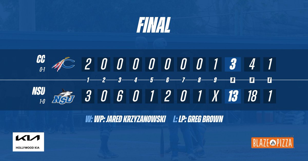 NSU_Baseball's tweet photo. FINAL | Sharks club four homers to open the season with a 13-3 victory over Catawba!
See you at the ๐ฆ Tank tomorrow for #DeepBlueFriday presented by @HollywoodKia
#PrepareToDominate // #SharksBaseball https://t.co/aEG06ozI4D