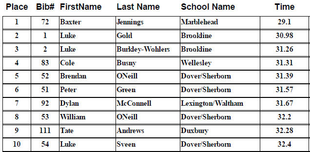 MBSLE1's tweet photo. Top 10 Boys from #MBSLE Varsity Race 7 at @BlueHillsBoston tonight. Full preliminary results available at https://t.co/cDdD2DFLis. https://t.co/lZnHstpmxB