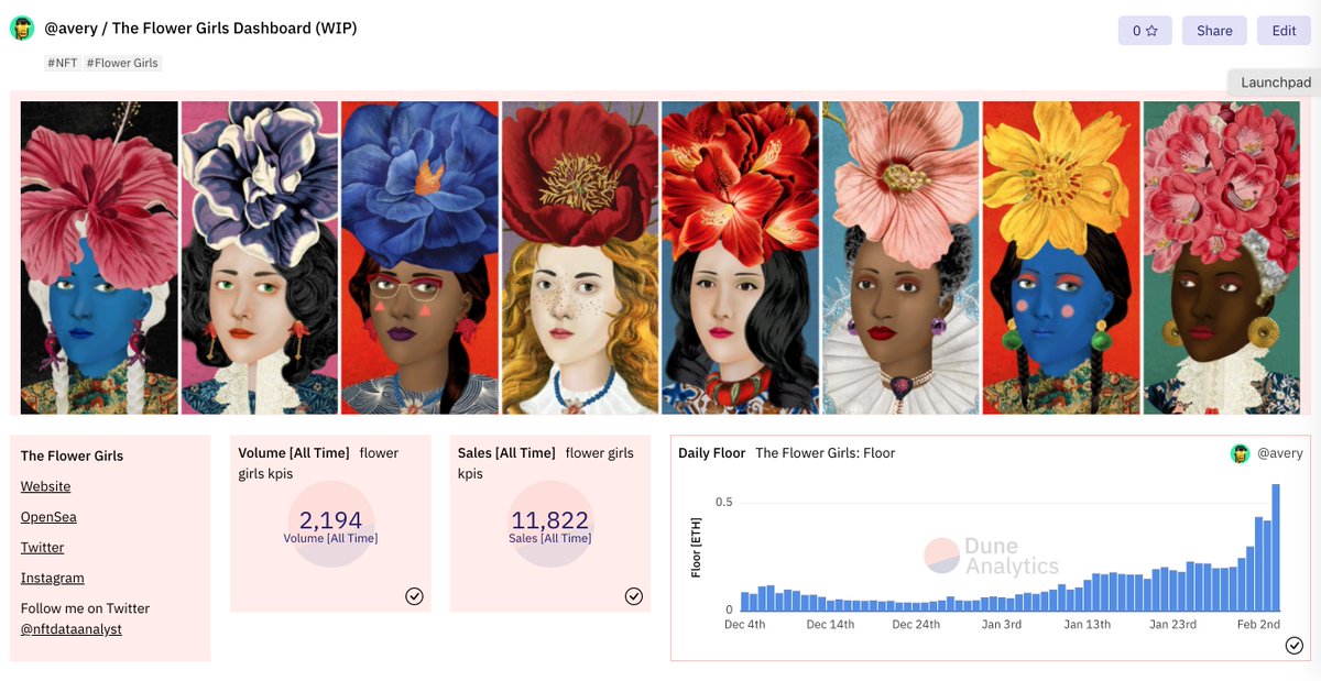 nftdataanalyst's tweet image. Working on a dashboard for @FlowerGirlsNFT on @DuneAnalytics  👀

The floor is on 🔥

dune.xyz/avery/The-Flow…