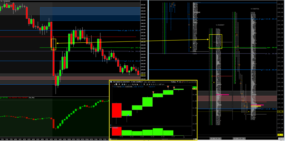 TheTonyMangi's tweet photo. plan on $FB today was to join the continuation of the after hours sell-off..  looking to fade early pops risking off the gap-fill from 7-23-20.. entered the 250 puts after the initial pop &amp; paid my self quickly as the premium began to inflate https://t.co/PEbiG5uTva