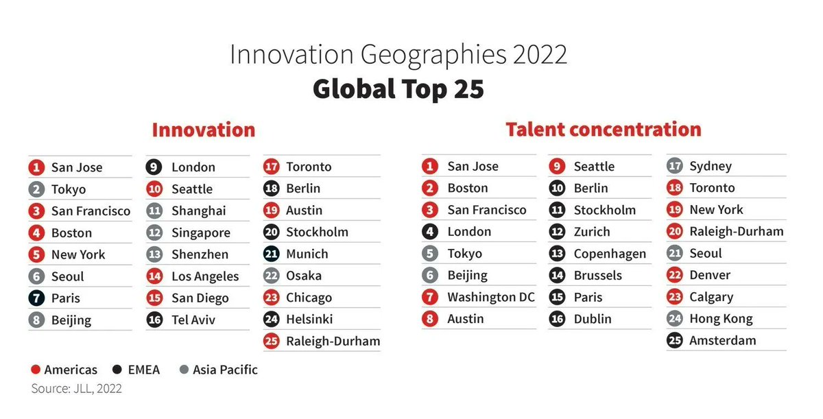 Where are the world’s most innovative cities located in 2022? wef.ch/35HxzSZ #Cities #Innovation