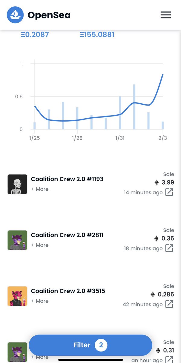 Wow! We just had our largest sale of 3.99 ETH! Congratulations to the buyer and the seller! This particular “Skeleton cheetah” comes w VIP access to all events + much more! Coalition Crew is just getting started 🚀 #NFTs #nft #nftproject #nftcommunity #utilityNFT