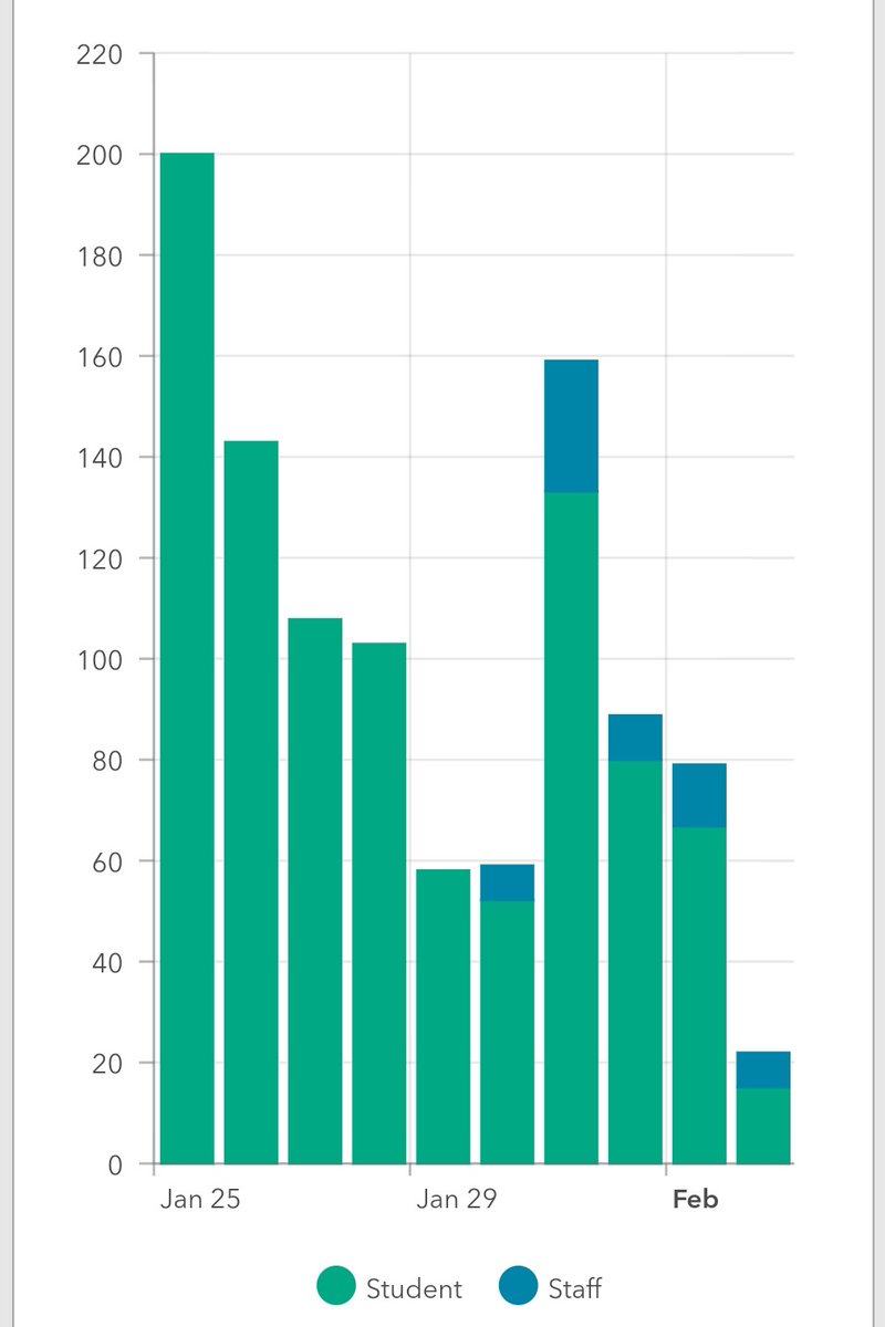 spaceoverpace's tweet photo. @ifihadastick @therealarod1984 look at what aggressive public health interventions can do...

j/k we've been mask optional with few restrictions since August in a district of 100k students and staff. Daily new cases by report date pictured. Less than 1k active cases and dropping https://t.co/B1UFghtJ57