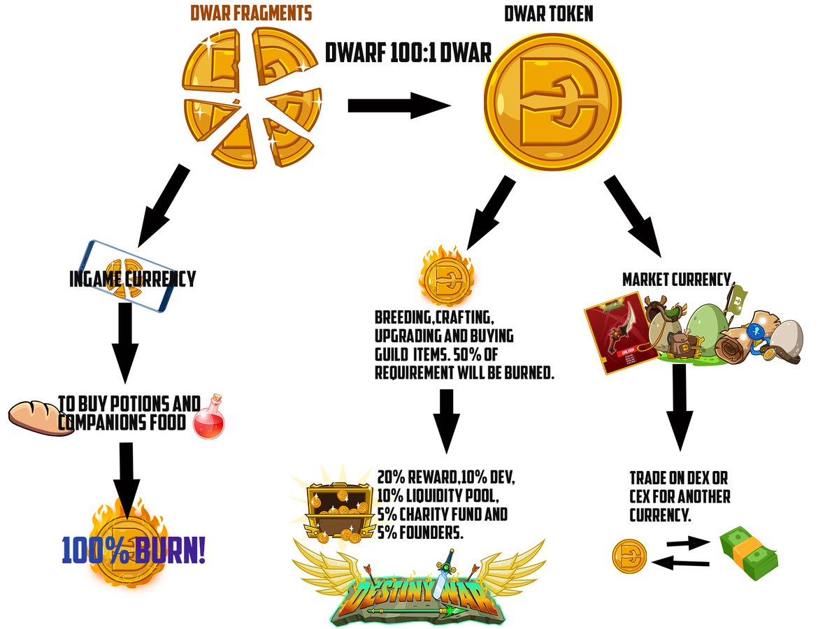 This is the IDEA of our fragment to the token ecosystem.

A game that is driven by GAMERS!
#NFTgames #P2Egames #P2E #BSC #DWAR #Destinywar