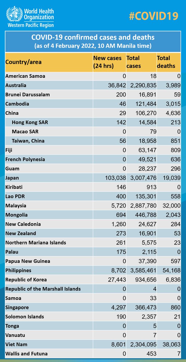 WHOWPRO's tweet photo. #COVID19 confirmed cases and deaths reported by countries and areas in the @WHO Western Pacific Region over the past 24 hours. 

For more info on #coronavirus cases in the Region, go to our dashboard: https://t.co/qQ2L14iMqi https://t.co/cfHQJ4k2Lx