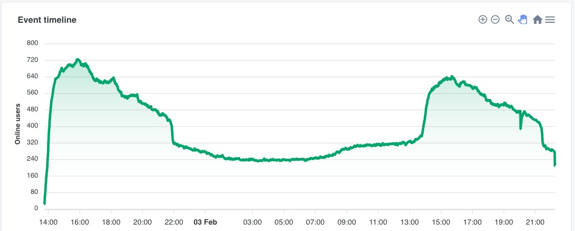 mhadaily's tweet photo. A few stats from @FlutterVikings 

* 3028 attendees 
* 1552 attended
* 8501 hours watch time (excluding Youtube)
* 21120 minutes networking &amp; activities
* ~500 people on the Main stage (platform) on average
* ~60 people on Youtube on average
* ended both days with ~300 online

🤯 https://t.co/h5s9yEJIZv