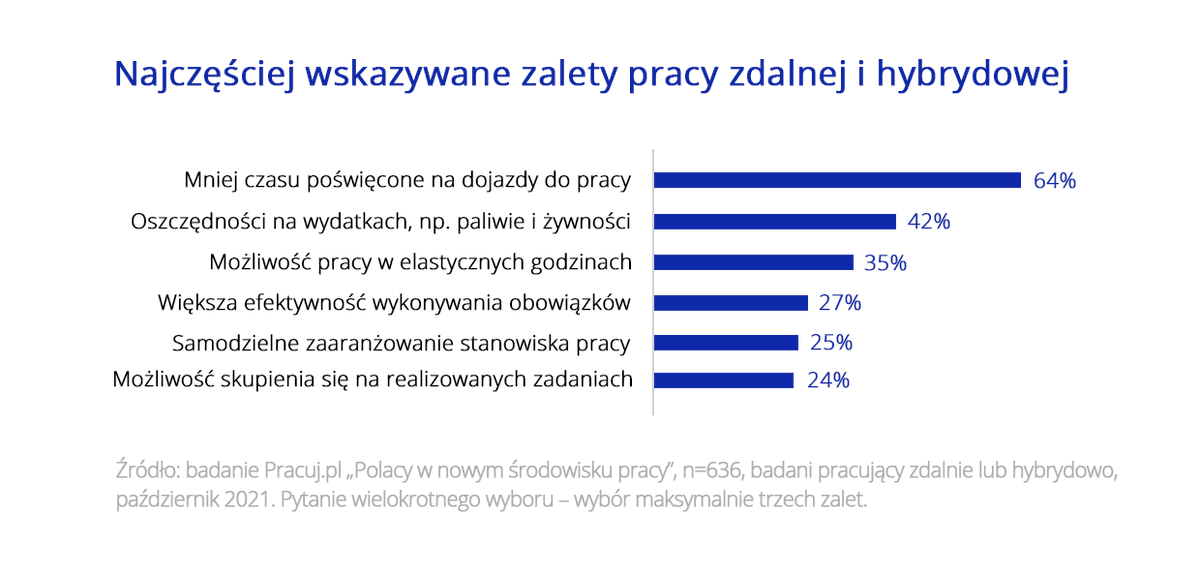 Wyzwania_HR's tweet photo. Czy nie wyobrażacie już sobie życia zawodowego bez pracy zdalnej lub hybrydowej? Większość badanych przez @pracuj – także.
Wszystkie blaski i cienie pracy zdalnej i hybrydowej 👉https://t.co/T0UrlW57ft
#HR #pracujpl #wyzwaniahr https://t.co/XH5tHnZmQx