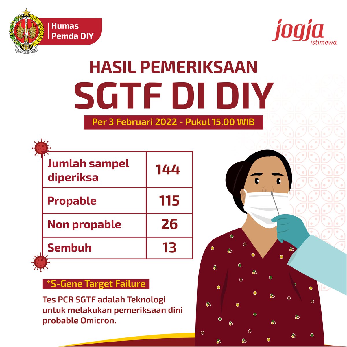 humas_jogja's tweet photo. Sedulur, berikut ini data hasil pemeriksaan SGTF di DIY. Dari jumlah sampel yang diperiksa, terdapat 115 kasus propable Omicron. #Covid-19 #Omicron #JogjaBisa #JogjaIstimewa #JogjaElingLanwaspada #STGF https://t.co/AAoyJMhj1A