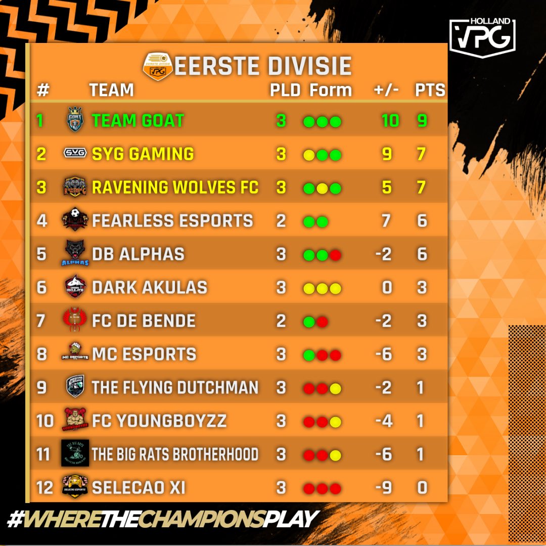 After 1 Week this is the table ,             we have a strong start in VPG EUROPE And in VPG Holland we Will fight next week <a href="/VPGEurope/">Virtual Pro Gaming | Europe</a> <a href="/VPG_Nederland/">VPG Nederland 🇳🇱</a>