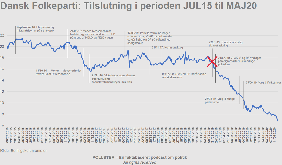 Pollster - En faktabaseret Podcast om Politik tweet media
