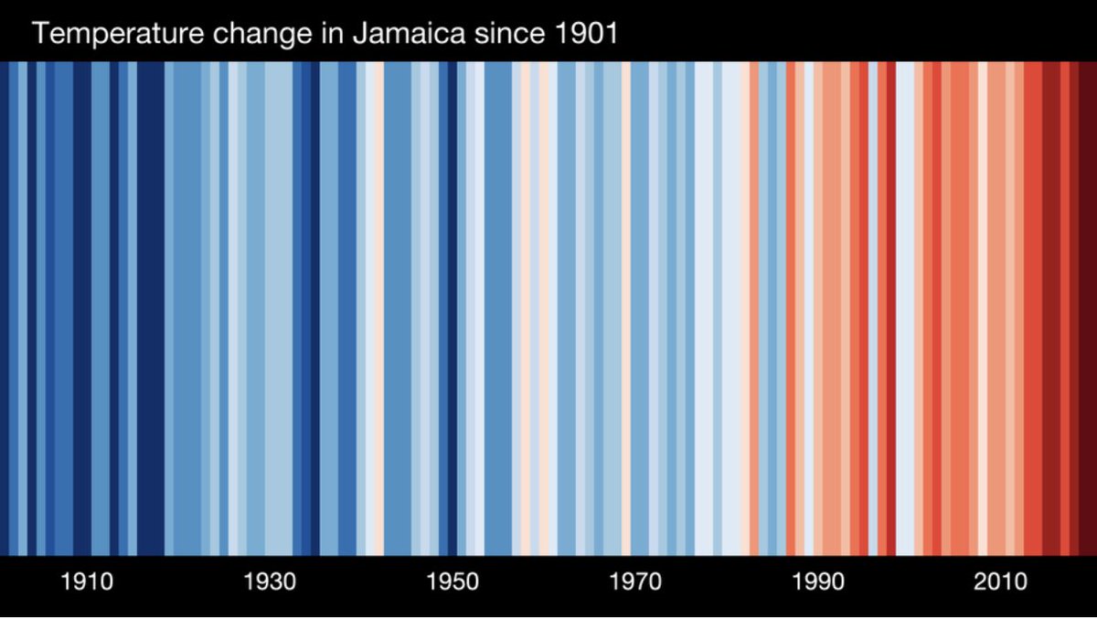 This is Jamaica’s “climate stripes” from 1900-2020. In essence it’s a relative heat map. Much to do, not a lot of time to do it. 
#ClimateStripes