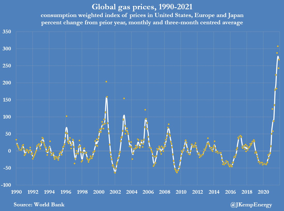 JKempEnergy's tweet photo. GLOBAL GAS PRICES have always been cyclical but the escalation over the last year has been unprecedented in scale and speed: https://t.co/Bku6Jbbn2j
