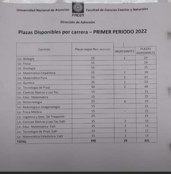 Nadie quiere estudiar carreras claves en la historia de cualquier país. Mientras nuestros niños o jóvenes quieran ser ticktokers o influencers y no biólogos, físicos o matemáticos iremos por mal camino. Con estos números hay más maestros que alumnos. Hay que cerrar la facultad.