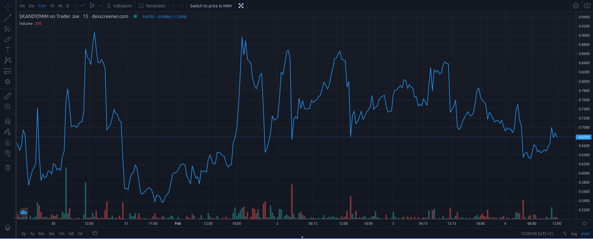 TkoBillionare's tweet photo. RT @RebaseTokens: KandylandDAO - $KANDY ( @KandylandDAO ) update! #AVAX
https://t.co/pRcMY5xmD8

Price: $0.6792
MC: $370K
Liquidity: $59K
Volume 24h: $27K

https://t.co/piOghz3hzo
  #OHMFork #OHM #PassiveIncome https://t.co/bGS6y6DqS3