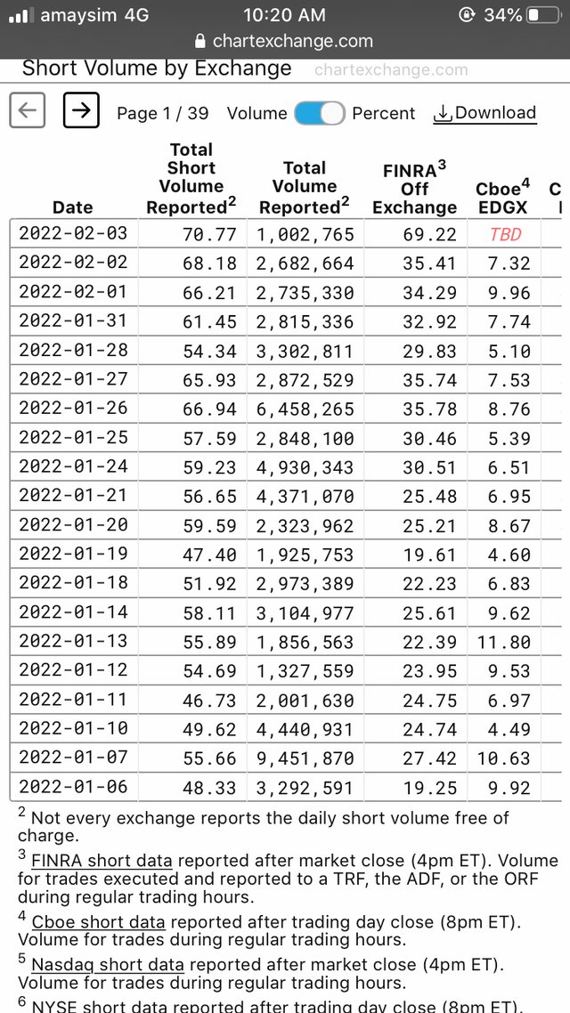 firstfam's tweet photo. @GaryGensler I have a serious question.  How on a day where SSR is in place can GameStop have more short volume than it has had all year?   Off Exchange. 
Also, does SSR work on these dark pools?   Please let me know how I (retail) is being protected here? https://t.co/NwXkhLlauS
