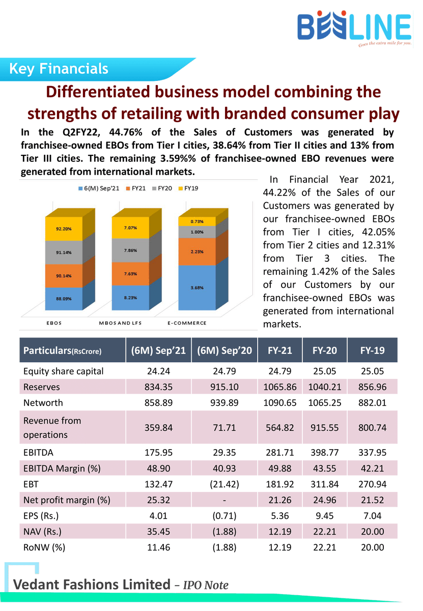 beeline_broking's tweet photo. IPO Name : Vedant Fashions Limited
Issue Period : 04- to 08-02-2022
Price Range : Rs.824 to Rs.866
Bid Lot : 17 Equity Shares and in multiples thereof
Apply IPO : https://t.co/tyECWLxuis

Click for more information : https://t.co/CTCFyTxdHZ
Disclaimer: https://t.co/gXRHbvdL9x https://t.co/opDOQLA6UN