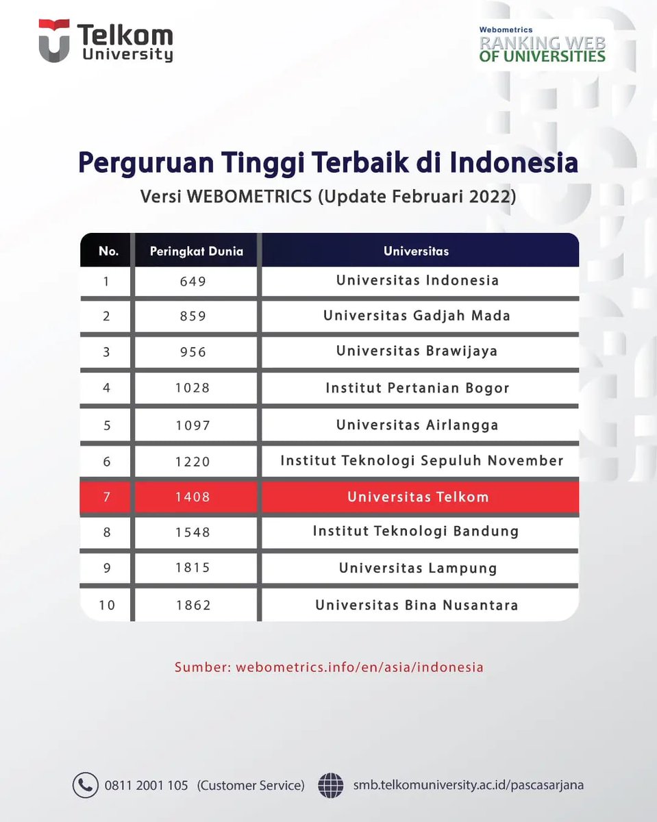Telkom university kembali menjadi Perguruan Tinggi Swasta (PTS) Terbaik No.1 di Indonesia berdasarkan hasil pemeringkatan Webometrics per Februari 2022 yang dilansir pada halaman Webometrics.info 

#smbtelkom
#magistertelkomuniv
#doktoraltelkomuniv
#webometrics