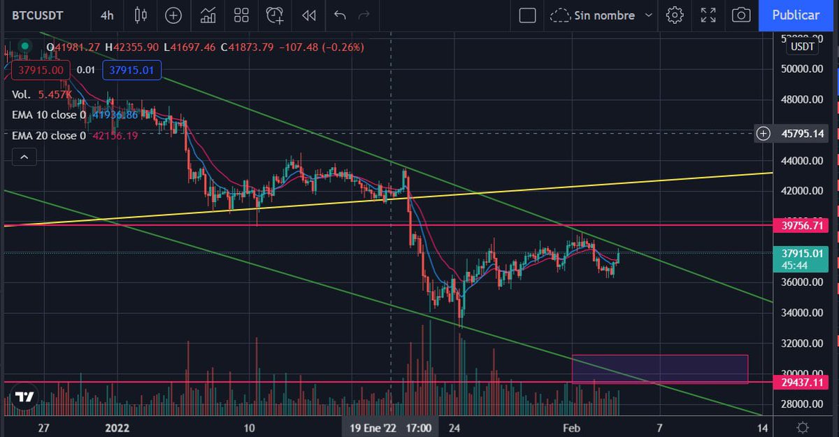 KriptoadictosA's tweet photo. #BTC, Después de muchos días entra volumen comprador. Seguimos en zona de no operar esperando la ruptura de la cuña "alcista" o el regreso a zona baja. Gelo #BNB #Solana #ADA #Ethereum https://t.co/KCbQXEUHJU