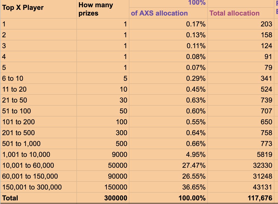 Axie Infinity on X: 4/ Compete on two Leaderboards: Passive Adventure and  Land Development. The top 500 players in each of these Leaderboards will  receive AXS rewards according to the schedule below.