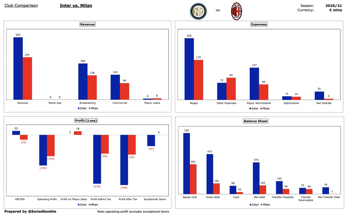 in advance of tomorrow's Derby della Madonnina, here's a comparison of the 2020/21 finances of Inter and Milan #Inter #Milan