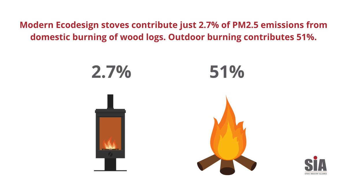 Outdoor wood burning contributes 51% of domestic PM2.5 emissions &amp; just over 19% of total UK PM2.5 emissions.
 ow.ly/gpz950HLrEx
#airquality #ecodesign #stoves #emissions #woodburning