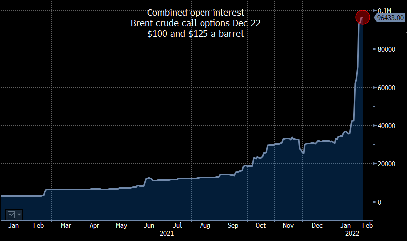 JavierBlas's tweet image. OIL MARKET: Over the last few days, the open interest for December 2022 call options at $100 and $125 a barrel has exploded as investors take bets on the return of the triple-digit level | #OOTT I wrote about this earlier in January: bloomberg.com/opinion/articl…