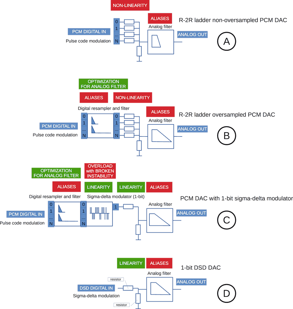 R 2R Ladder DAC vs Sigma-Delta PCM DAC vs DSD DAC | Read Now: samplerateconverter.com/educational/r2…