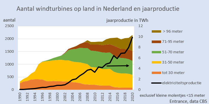 Gisteravond vertelde <a href="/olofvdgaag/">Olof van der Gaag</a> bij @op1npo: het aantal NL windturbines op land is al jaren circa 2000 (en dat blijft ongeveer zo). 
De molens worden gemiddeld wel steeds groter, waardoor de totale jaaropbrengst flink is gestegen. Bijgaand de data als bewijs. #grafiekvandedag