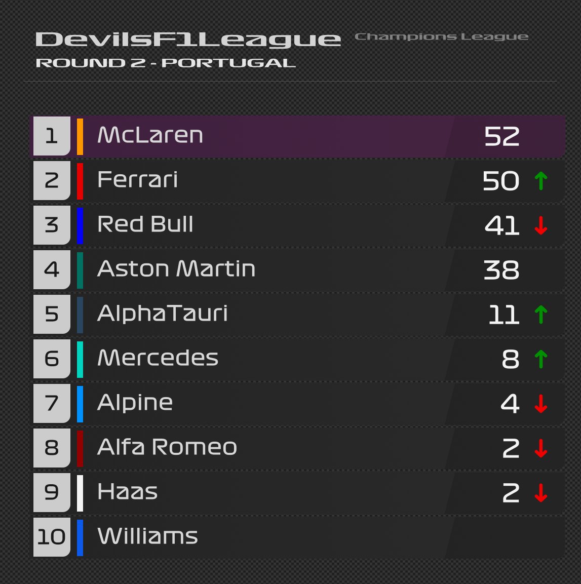 DevilsF1League1's tweet photo. Champions Leaguen pistetaulukko, kahden kilpailun jälkeen! https://t.co/gnXTWWJz4r