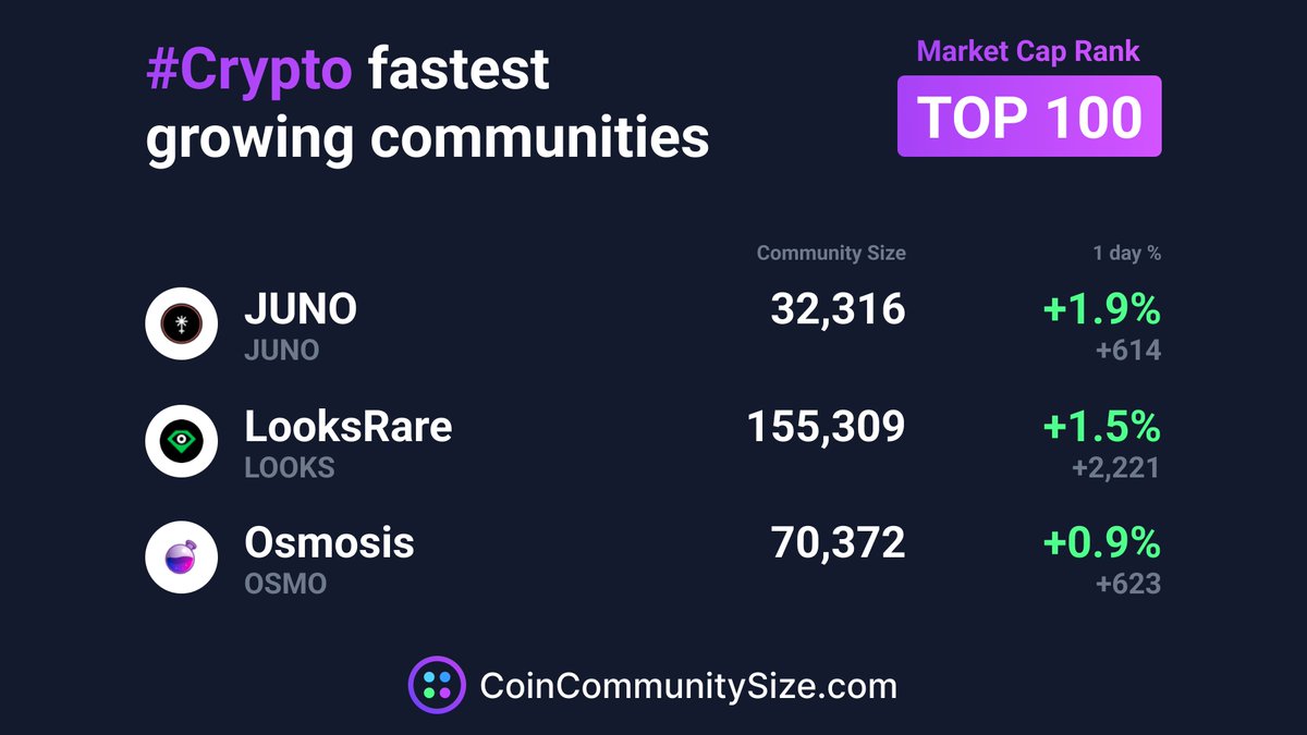 🚀 The top 3 fastest growing communities of today of #Top100 market cap coins are: 🔥🔥
1. <a href="/JunoNetwork/">Junø</a>
2. <a href="/LooksRareNFT/">LooksRare</a>
3. <a href="/osmosis/"></a>

🎉 Congratulations and keep growing $JUNO $LOOKS $OSMO! 

#CCS #CoinCommunitySize #CryptoNews #cryptocurrency #Crypto #altcoin #altcoins