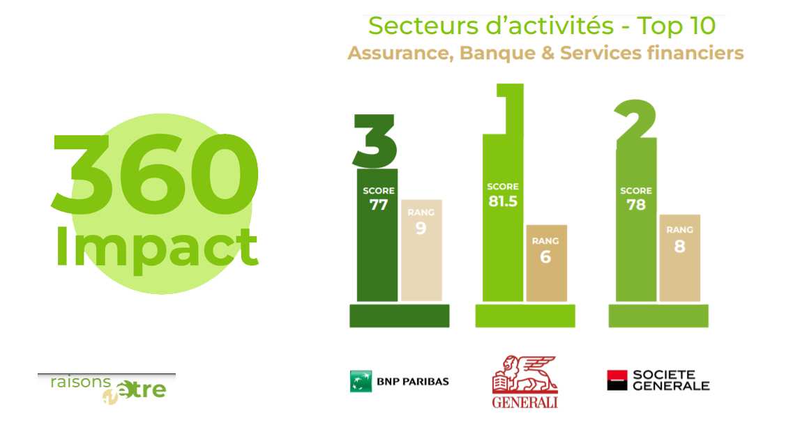 🏆 Merci au Baromètre #360Impact <a href="/RaisonsEtre/">Raisons d'être</a> qui place @Generali en 6e position des 50 grandes entreprises mondiales étudiées pour la cohérence de leur politique !
🌱#RSE #job #entreprise.  
▶  Pour en savoir plus --> mediagenerali.fr/emailing/gener…