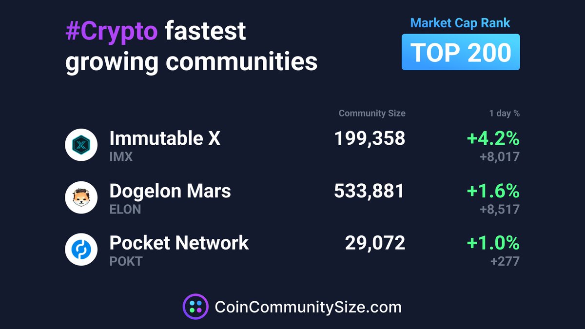 🚀 The top 3 fastest growing communities of today of #Top200 market cap coins are: 🔥🔥
1. <a href="/Immutable/">Immutable</a>
2. <a href="/DogelonMars/">Dogelon Mars</a>
3. <a href="/POKTnetwork/">POKT Network</a>

🎉 Congratulations and keep growing $IMX $ELON $POKT! 

#CCS #CoinCommunitySize #CryptoNews #cryptocurrency #Crypto #altcoin #altcoins #dogelon