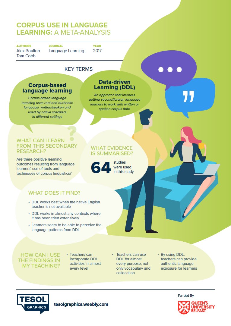 Is data-driven leaning (#DDL) only usefully for #vocabulary learning? Ans: No. It can be used for almost every purpose and in every level of learning. Read this week’s infographic summary on “Corpus used in language leaning: A meta-analysis.”